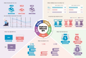 2022년 한눈에 보는 대학도서관 통계